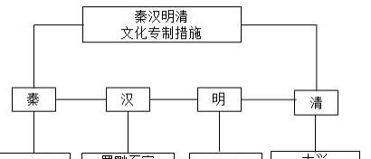 清朝中央集权示意图图片